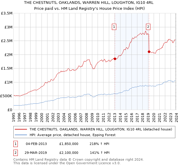 THE CHESTNUTS, OAKLANDS, WARREN HILL, LOUGHTON, IG10 4RL: Price paid vs HM Land Registry's House Price Index