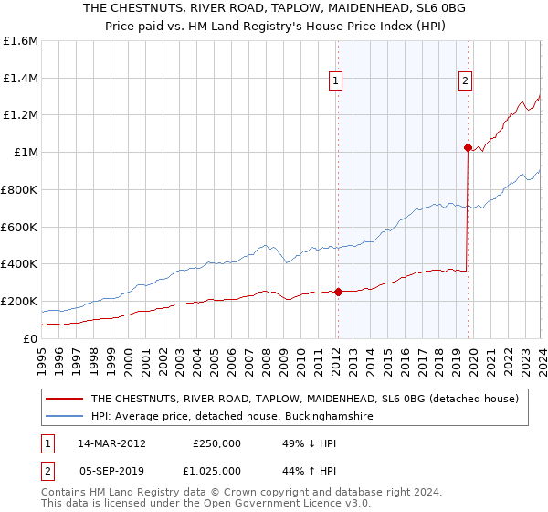 THE CHESTNUTS, RIVER ROAD, TAPLOW, MAIDENHEAD, SL6 0BG: Price paid vs HM Land Registry's House Price Index