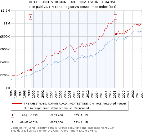 THE CHESTNUTS, ROMAN ROAD, INGATESTONE, CM4 9AE: Price paid vs HM Land Registry's House Price Index