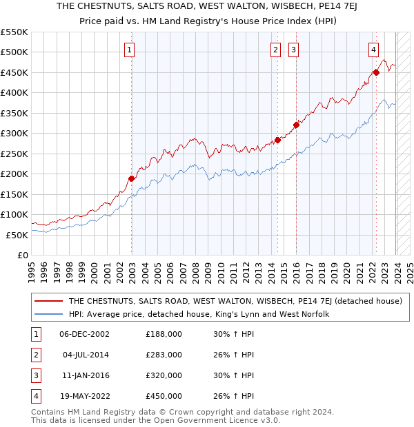 THE CHESTNUTS, SALTS ROAD, WEST WALTON, WISBECH, PE14 7EJ: Price paid vs HM Land Registry's House Price Index