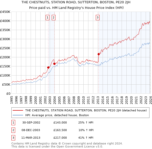 THE CHESTNUTS, STATION ROAD, SUTTERTON, BOSTON, PE20 2JH: Price paid vs HM Land Registry's House Price Index