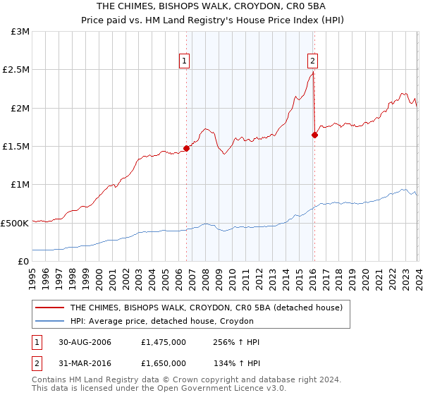 THE CHIMES, BISHOPS WALK, CROYDON, CR0 5BA: Price paid vs HM Land Registry's House Price Index