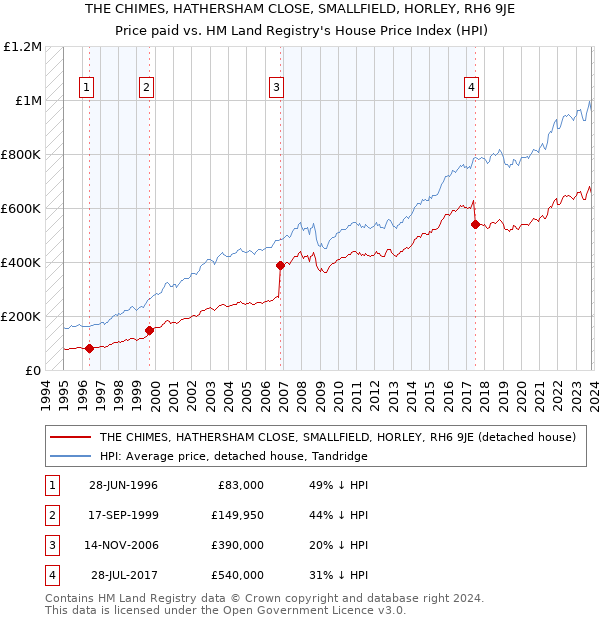THE CHIMES, HATHERSHAM CLOSE, SMALLFIELD, HORLEY, RH6 9JE: Price paid vs HM Land Registry's House Price Index