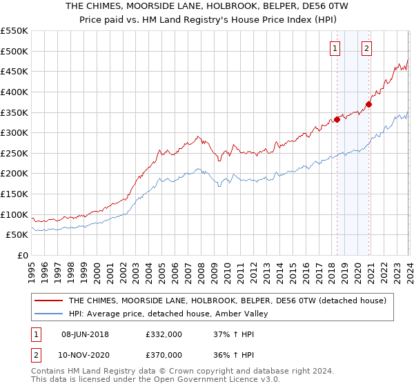 THE CHIMES, MOORSIDE LANE, HOLBROOK, BELPER, DE56 0TW: Price paid vs HM Land Registry's House Price Index