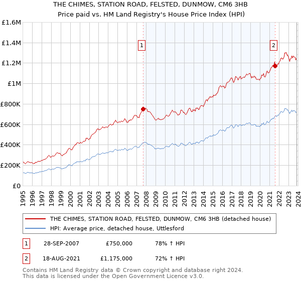 THE CHIMES, STATION ROAD, FELSTED, DUNMOW, CM6 3HB: Price paid vs HM Land Registry's House Price Index