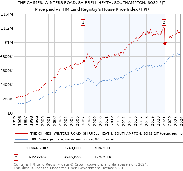 THE CHIMES, WINTERS ROAD, SHIRRELL HEATH, SOUTHAMPTON, SO32 2JT: Price paid vs HM Land Registry's House Price Index