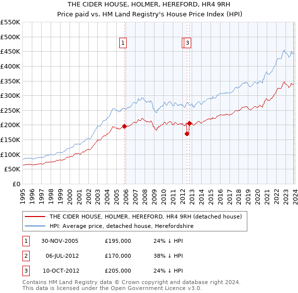 THE CIDER HOUSE, HOLMER, HEREFORD, HR4 9RH: Price paid vs HM Land Registry's House Price Index