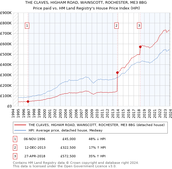 THE CLAVES, HIGHAM ROAD, WAINSCOTT, ROCHESTER, ME3 8BG: Price paid vs HM Land Registry's House Price Index