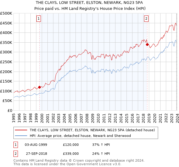 THE CLAYS, LOW STREET, ELSTON, NEWARK, NG23 5PA: Price paid vs HM Land Registry's House Price Index