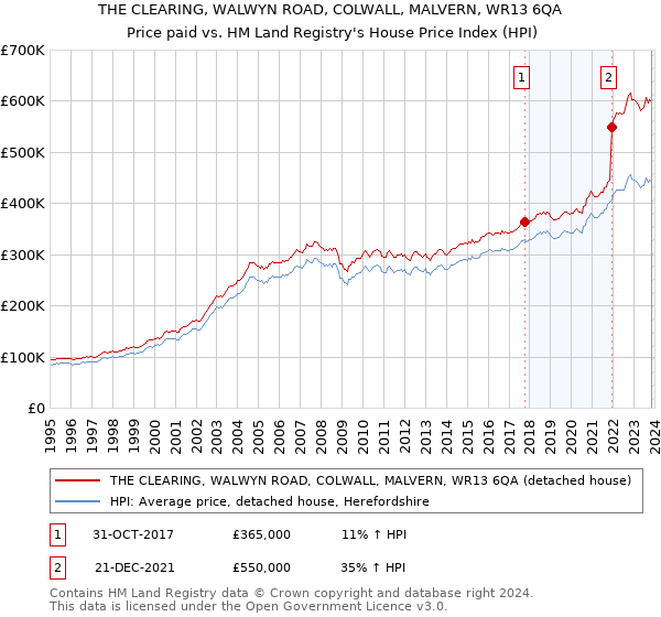 THE CLEARING, WALWYN ROAD, COLWALL, MALVERN, WR13 6QA: Price paid vs HM Land Registry's House Price Index