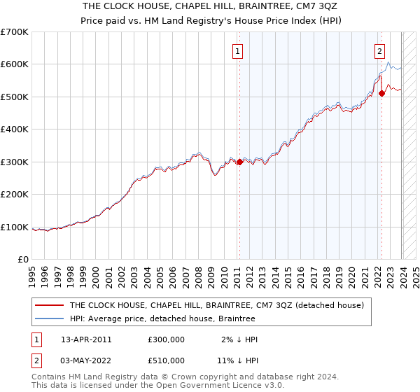THE CLOCK HOUSE, CHAPEL HILL, BRAINTREE, CM7 3QZ: Price paid vs HM Land Registry's House Price Index