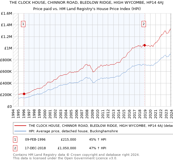THE CLOCK HOUSE, CHINNOR ROAD, BLEDLOW RIDGE, HIGH WYCOMBE, HP14 4AJ: Price paid vs HM Land Registry's House Price Index