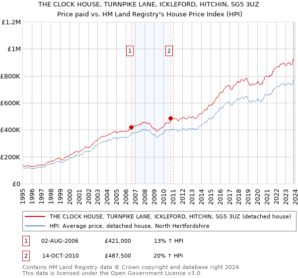THE CLOCK HOUSE, TURNPIKE LANE, ICKLEFORD, HITCHIN, SG5 3UZ: Price paid vs HM Land Registry's House Price Index