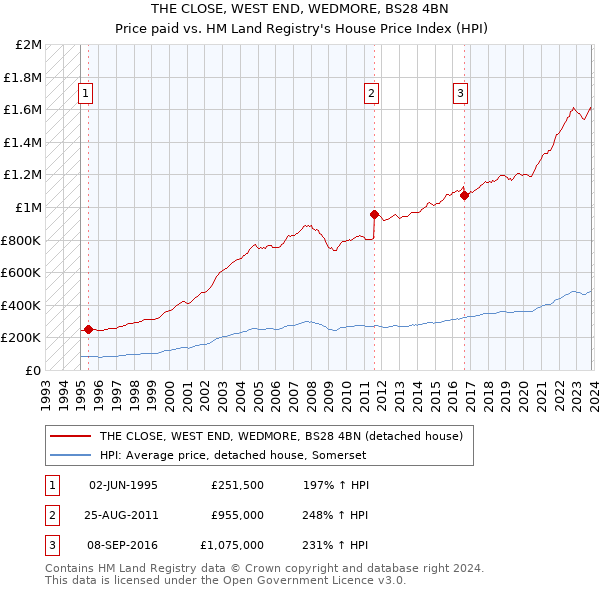 THE CLOSE, WEST END, WEDMORE, BS28 4BN: Price paid vs HM Land Registry's House Price Index