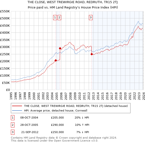 THE CLOSE, WEST TREWIRGIE ROAD, REDRUTH, TR15 2TJ: Price paid vs HM Land Registry's House Price Index
