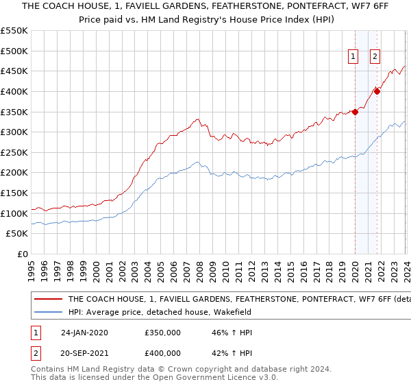THE COACH HOUSE, 1, FAVIELL GARDENS, FEATHERSTONE, PONTEFRACT, WF7 6FF: Price paid vs HM Land Registry's House Price Index