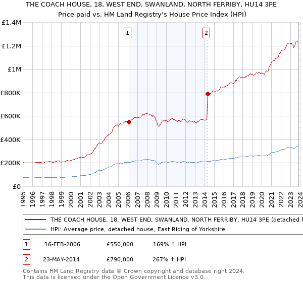 THE COACH HOUSE, 18, WEST END, SWANLAND, NORTH FERRIBY, HU14 3PE: Price paid vs HM Land Registry's House Price Index