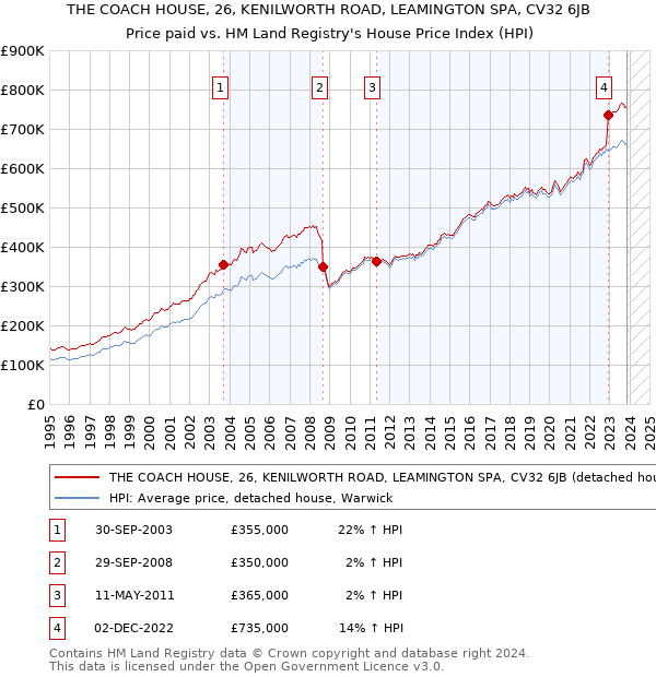 THE COACH HOUSE, 26, KENILWORTH ROAD, LEAMINGTON SPA, CV32 6JB: Price paid vs HM Land Registry's House Price Index