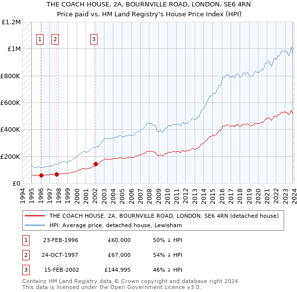 THE COACH HOUSE, 2A, BOURNVILLE ROAD, LONDON, SE6 4RN: Price paid vs HM Land Registry's House Price Index