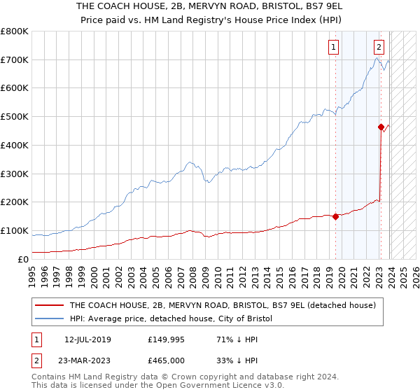 THE COACH HOUSE, 2B, MERVYN ROAD, BRISTOL, BS7 9EL: Price paid vs HM Land Registry's House Price Index