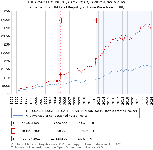THE COACH HOUSE, 31, CAMP ROAD, LONDON, SW19 4UW: Price paid vs HM Land Registry's House Price Index