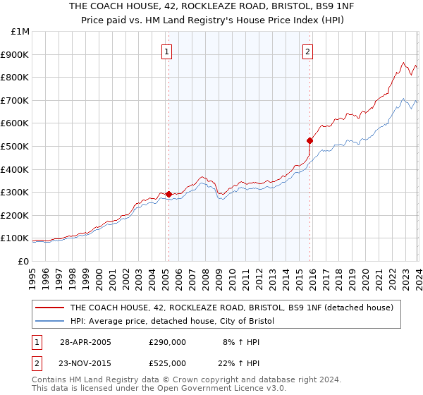 THE COACH HOUSE, 42, ROCKLEAZE ROAD, BRISTOL, BS9 1NF: Price paid vs HM Land Registry's House Price Index