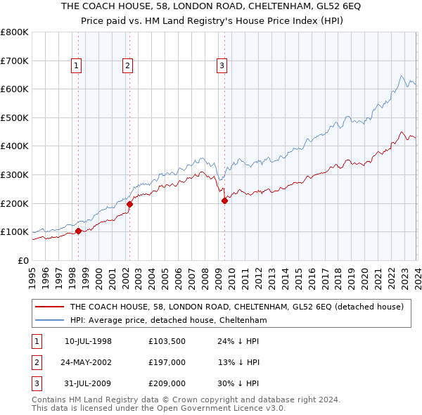 THE COACH HOUSE, 58, LONDON ROAD, CHELTENHAM, GL52 6EQ: Price paid vs HM Land Registry's House Price Index