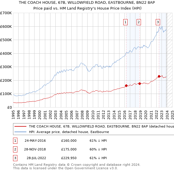 THE COACH HOUSE, 67B, WILLOWFIELD ROAD, EASTBOURNE, BN22 8AP: Price paid vs HM Land Registry's House Price Index