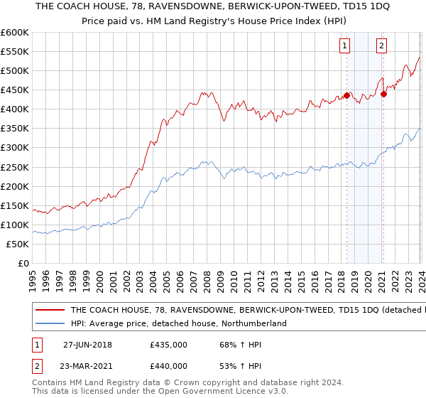 THE COACH HOUSE, 78, RAVENSDOWNE, BERWICK-UPON-TWEED, TD15 1DQ: Price paid vs HM Land Registry's House Price Index