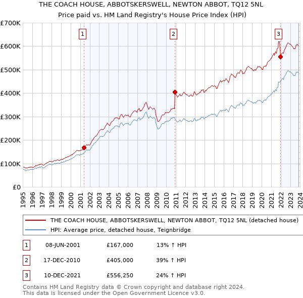 THE COACH HOUSE, ABBOTSKERSWELL, NEWTON ABBOT, TQ12 5NL: Price paid vs HM Land Registry's House Price Index