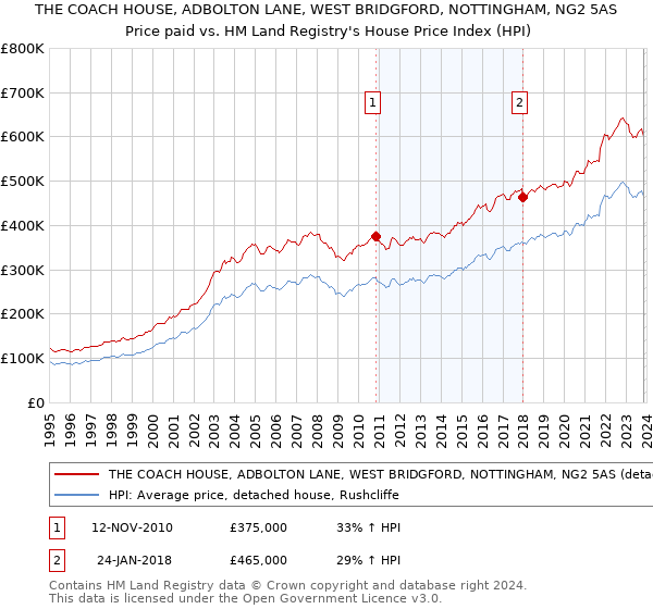 THE COACH HOUSE, ADBOLTON LANE, WEST BRIDGFORD, NOTTINGHAM, NG2 5AS: Price paid vs HM Land Registry's House Price Index