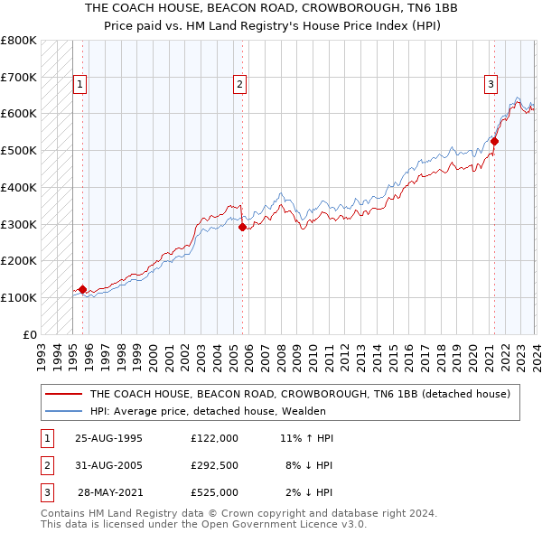 THE COACH HOUSE, BEACON ROAD, CROWBOROUGH, TN6 1BB: Price paid vs HM Land Registry's House Price Index