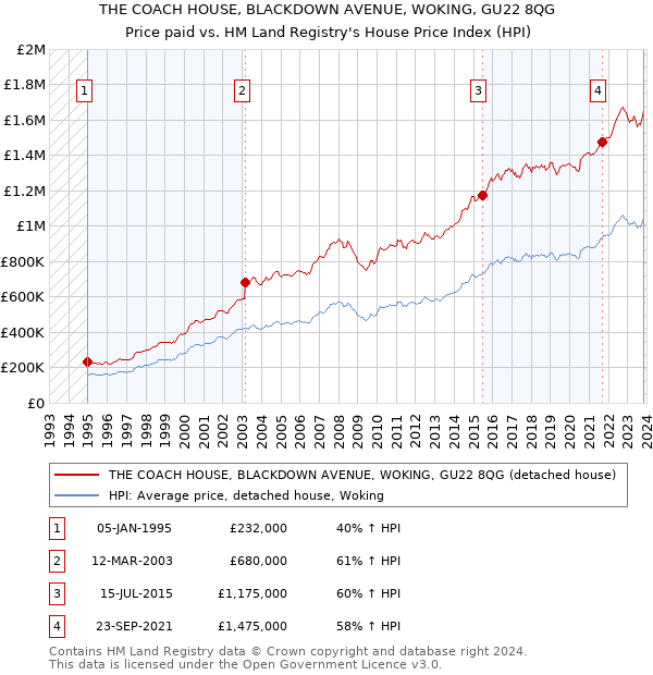 THE COACH HOUSE, BLACKDOWN AVENUE, WOKING, GU22 8QG: Price paid vs HM Land Registry's House Price Index
