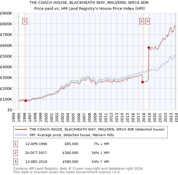 THE COACH HOUSE, BLACKHEATH WAY, MALVERN, WR14 4DR: Price paid vs HM Land Registry's House Price Index