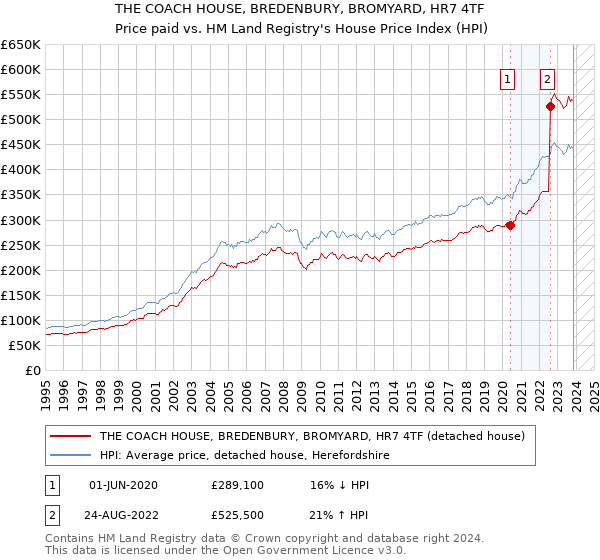 THE COACH HOUSE, BREDENBURY, BROMYARD, HR7 4TF: Price paid vs HM Land Registry's House Price Index