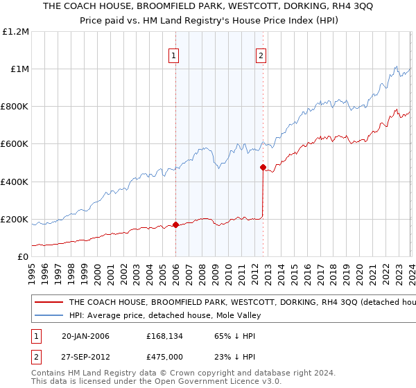 THE COACH HOUSE, BROOMFIELD PARK, WESTCOTT, DORKING, RH4 3QQ: Price paid vs HM Land Registry's House Price Index