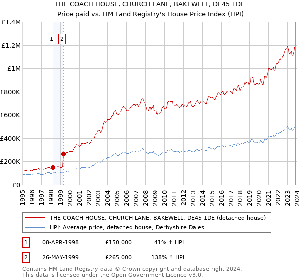 THE COACH HOUSE, CHURCH LANE, BAKEWELL, DE45 1DE: Price paid vs HM Land Registry's House Price Index