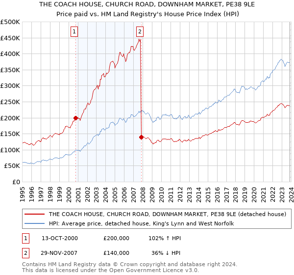 THE COACH HOUSE, CHURCH ROAD, DOWNHAM MARKET, PE38 9LE: Price paid vs HM Land Registry's House Price Index