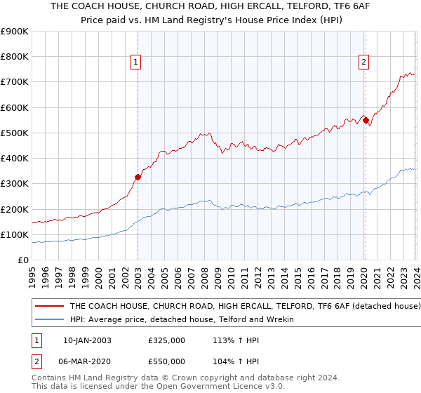 THE COACH HOUSE, CHURCH ROAD, HIGH ERCALL, TELFORD, TF6 6AF: Price paid vs HM Land Registry's House Price Index