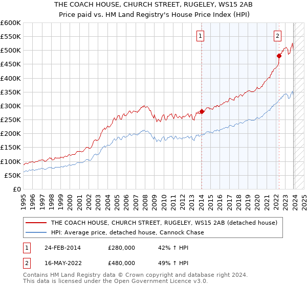 THE COACH HOUSE, CHURCH STREET, RUGELEY, WS15 2AB: Price paid vs HM Land Registry's House Price Index