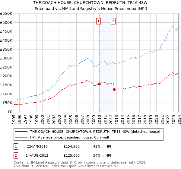 THE COACH HOUSE, CHURCHTOWN, REDRUTH, TR16 4SW: Price paid vs HM Land Registry's House Price Index