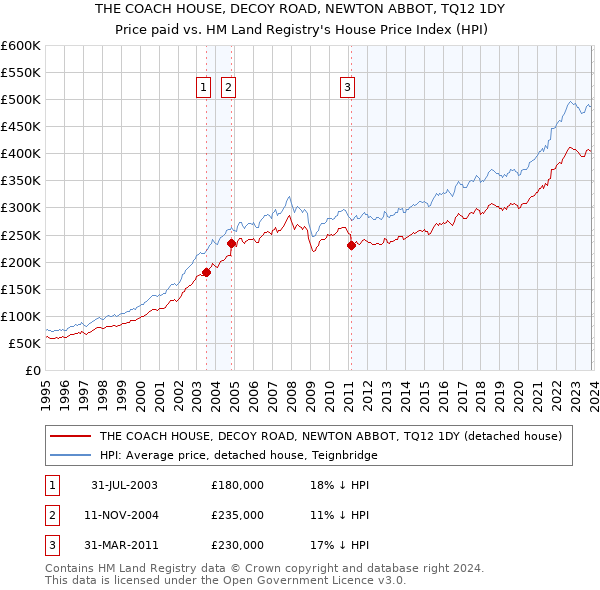 THE COACH HOUSE, DECOY ROAD, NEWTON ABBOT, TQ12 1DY: Price paid vs HM Land Registry's House Price Index
