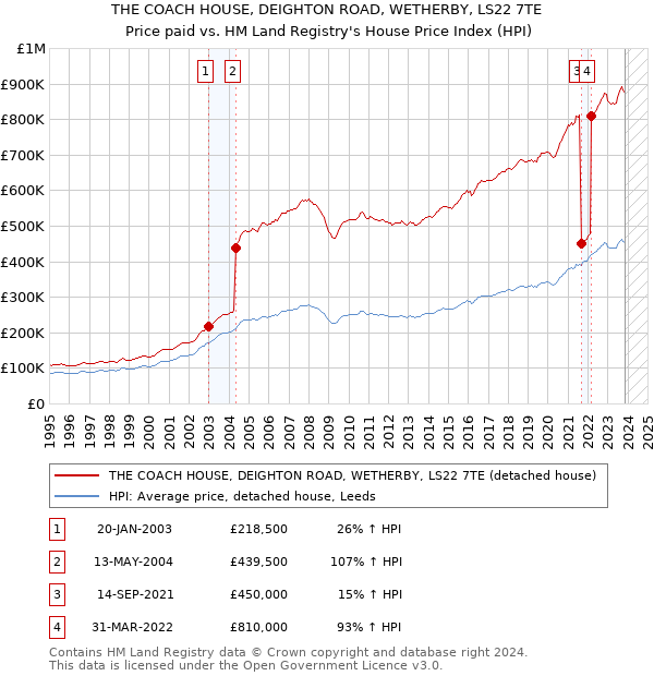 THE COACH HOUSE, DEIGHTON ROAD, WETHERBY, LS22 7TE: Price paid vs HM Land Registry's House Price Index