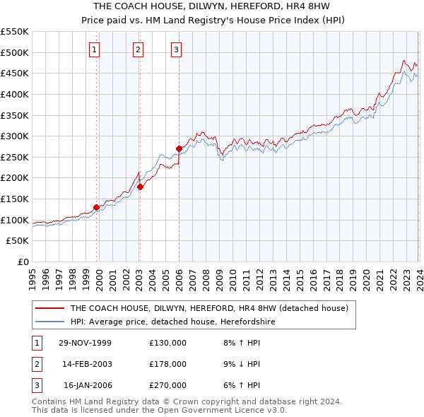 THE COACH HOUSE, DILWYN, HEREFORD, HR4 8HW: Price paid vs HM Land Registry's House Price Index