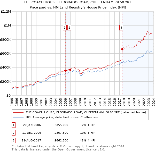 THE COACH HOUSE, ELDORADO ROAD, CHELTENHAM, GL50 2PT: Price paid vs HM Land Registry's House Price Index