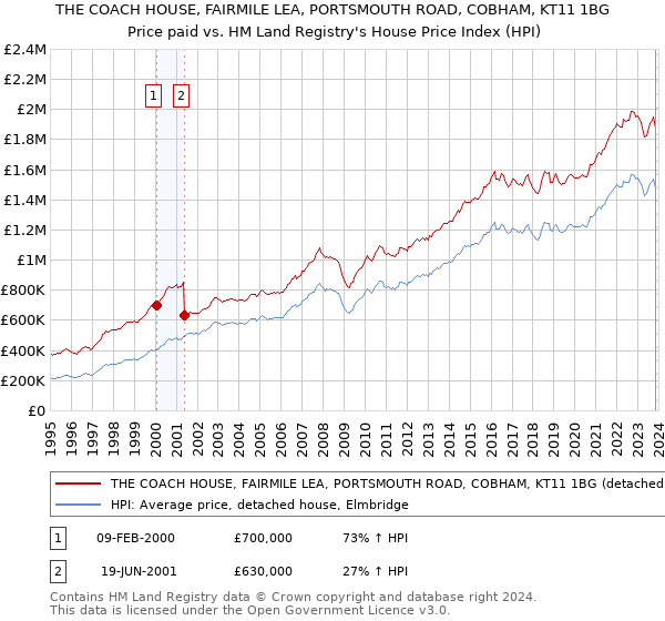 THE COACH HOUSE, FAIRMILE LEA, PORTSMOUTH ROAD, COBHAM, KT11 1BG: Price paid vs HM Land Registry's House Price Index