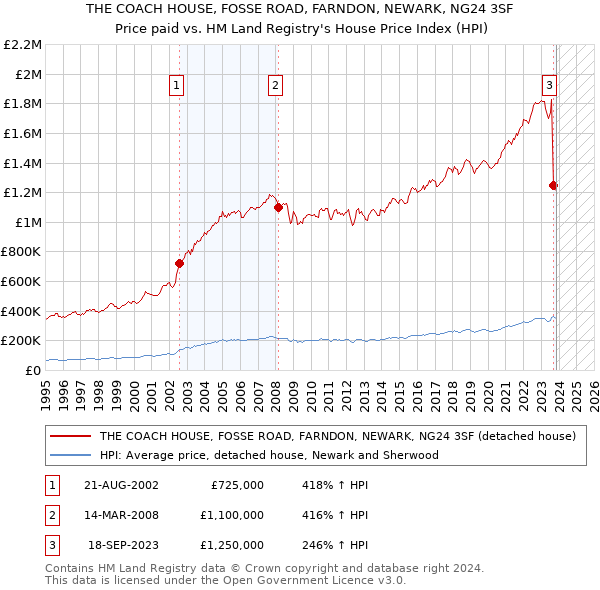 THE COACH HOUSE, FOSSE ROAD, FARNDON, NEWARK, NG24 3SF: Price paid vs HM Land Registry's House Price Index