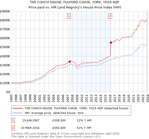 THE COACH HOUSE, FULFORD CHASE, YORK, YO10 4QP: Price paid vs HM Land Registry's House Price Index