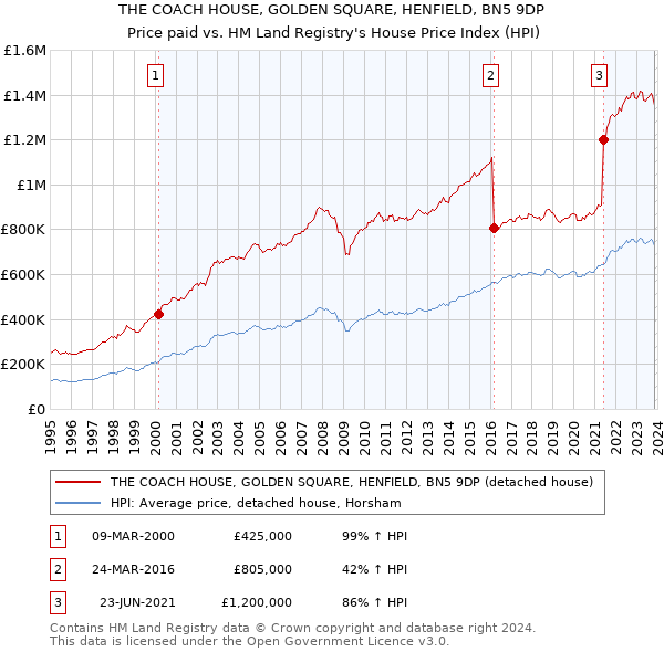 THE COACH HOUSE, GOLDEN SQUARE, HENFIELD, BN5 9DP: Price paid vs HM Land Registry's House Price Index