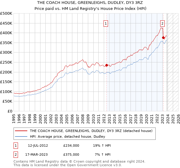 THE COACH HOUSE, GREENLEIGHS, DUDLEY, DY3 3RZ: Price paid vs HM Land Registry's House Price Index